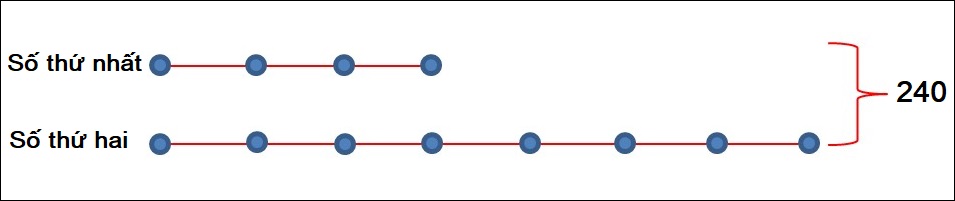 Dạng 4: Bài toán ẩn cả tổng và tỉ số